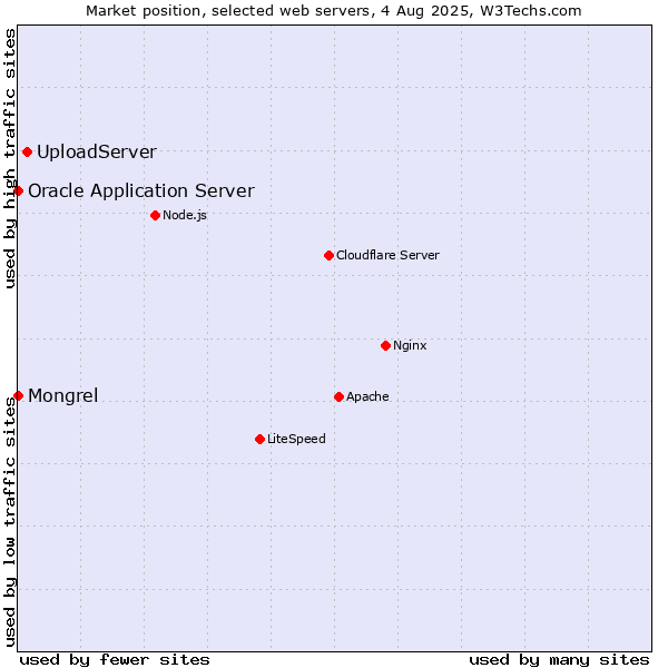 Market position of UploadServer vs. Oracle Application Server vs. Mongrel