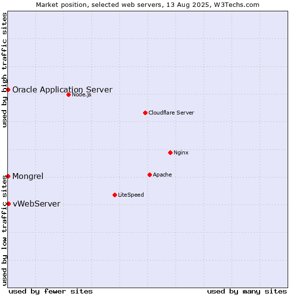 Market position of vWebServer vs. Oracle Application Server vs. Mongrel