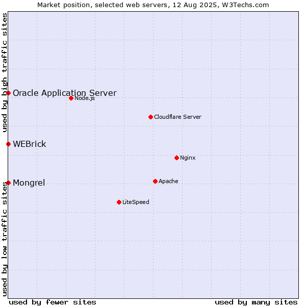 Market position of WEBrick vs. Oracle Application Server vs. Mongrel