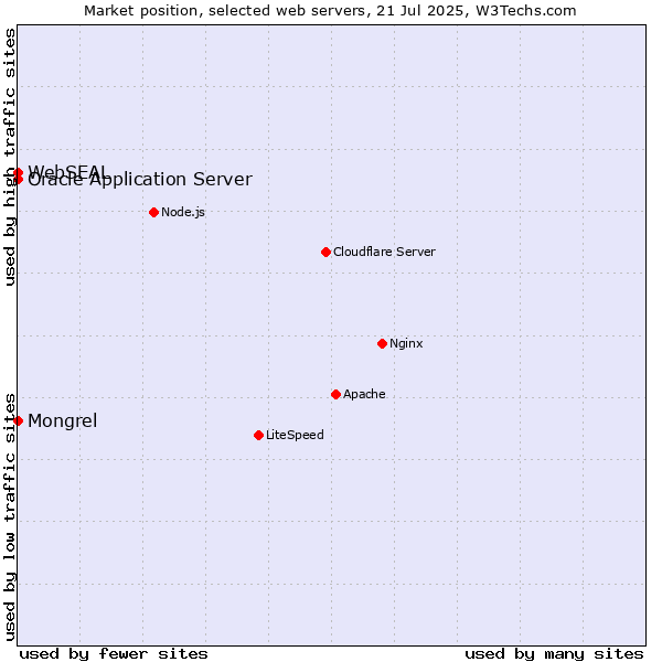 Market position of Oracle Application Server vs. Mongrel vs. WebSEAL