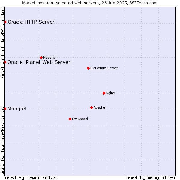 Market position of Oracle HTTP Server vs. Mongrel vs. Oracle iPlanet Web Server
