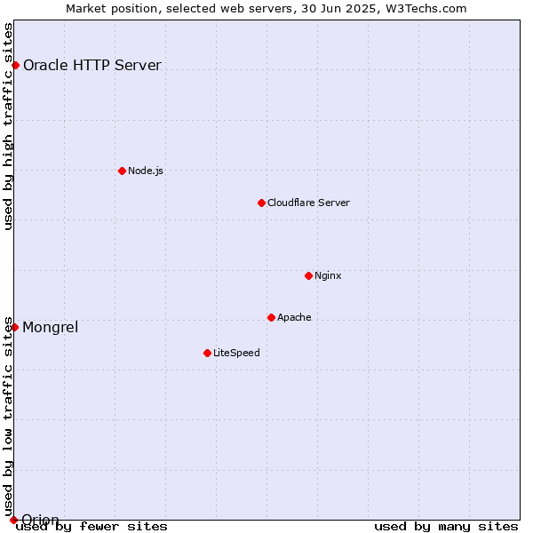 Market position of Oracle HTTP Server vs. Mongrel vs. Orion