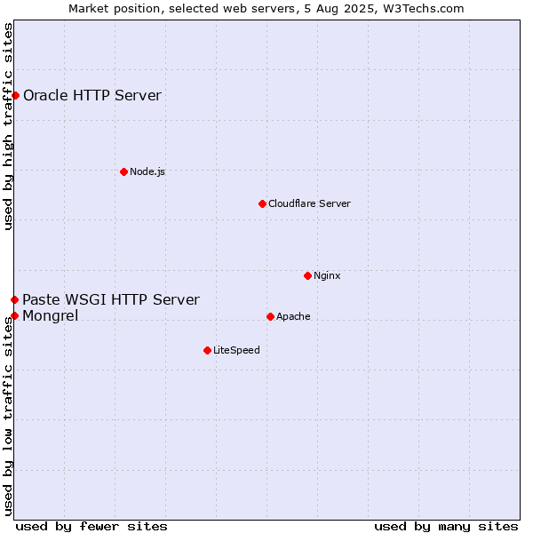 Market position of Oracle HTTP Server vs. Mongrel vs. Paste WSGI HTTP Server
