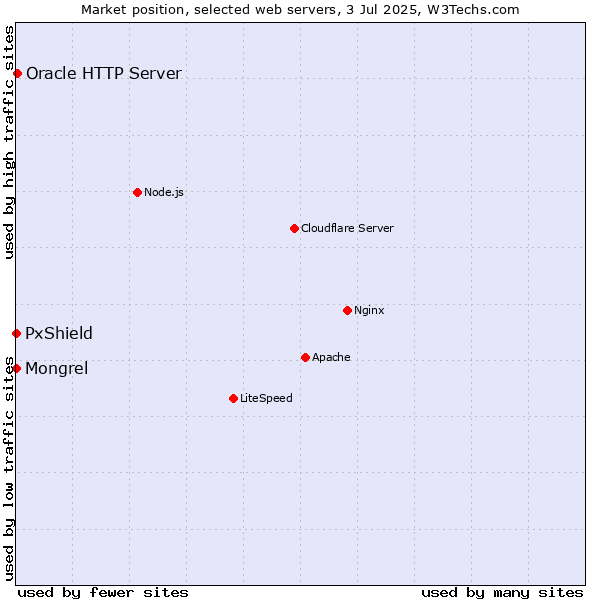 Market position of Oracle HTTP Server vs. PxShield vs. Mongrel
