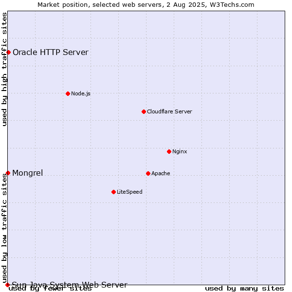 Market position of Oracle HTTP Server vs. Mongrel vs. Sun Java System Web Server