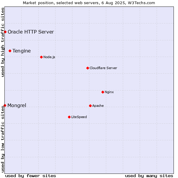 Market position of Tengine vs. Oracle HTTP Server vs. Mongrel