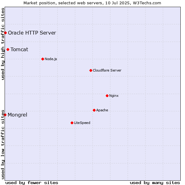 Market position of Tomcat vs. Oracle HTTP Server vs. Mongrel