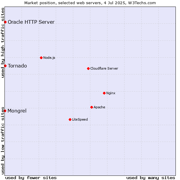 Market position of Tornado vs. Oracle HTTP Server vs. Mongrel