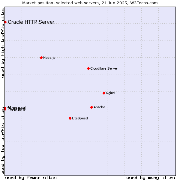 Market position of Oracle HTTP Server vs. Twisted vs. Mongrel