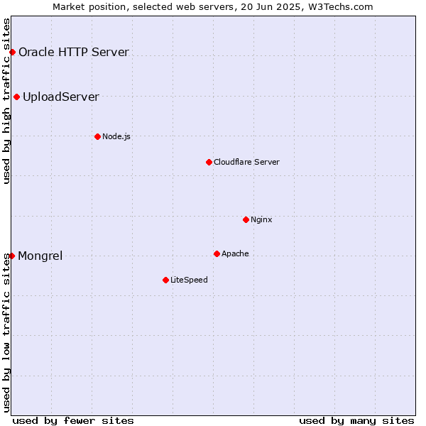 Market position of UploadServer vs. Oracle HTTP Server vs. Mongrel