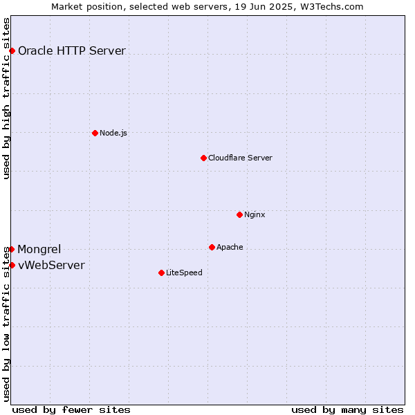 Market position of vWebServer vs. Oracle HTTP Server vs. Mongrel