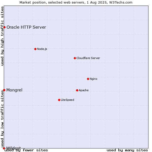 Market position of Oracle HTTP Server vs. Mongrel vs. Wildcat
