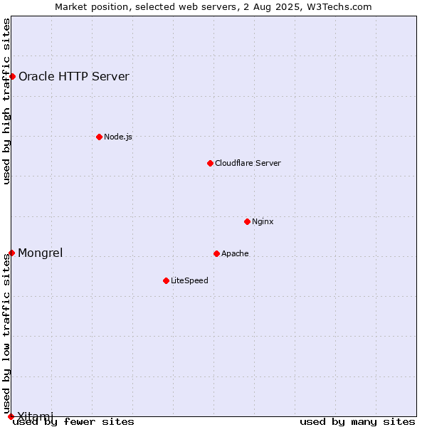 Market position of Oracle HTTP Server vs. Mongrel vs. Xitami