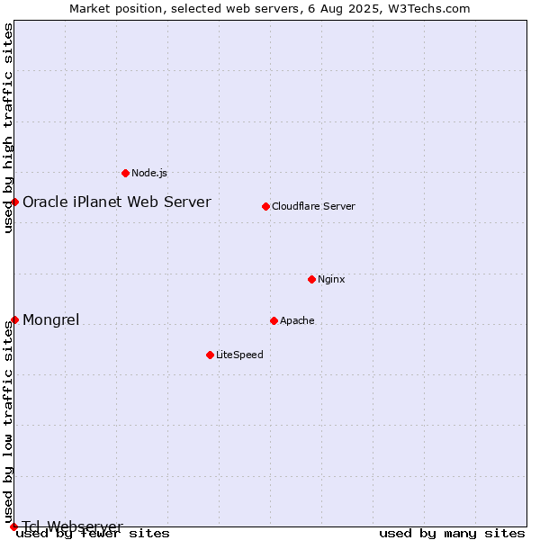 Market position of Mongrel vs. Oracle iPlanet Web Server vs. Tcl-Webserver