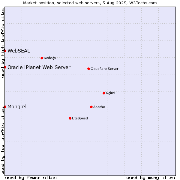 Market position of Mongrel vs. Oracle iPlanet Web Server vs. WebSEAL