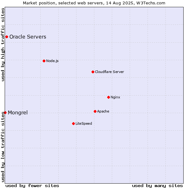 Market position of Oracle Servers vs. Mongrel