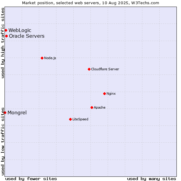 Market position of Oracle Servers vs. WebLogic vs. Mongrel