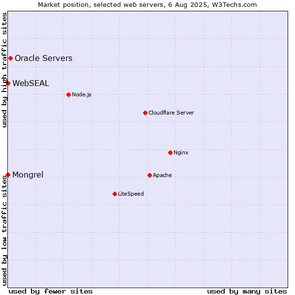 Market position of Oracle Servers vs. Mongrel vs. WebSEAL