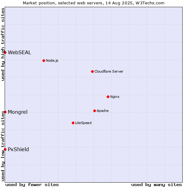 Market position of PxShield vs. Mongrel vs. WebSEAL