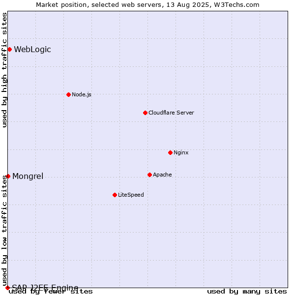 Market position of WebLogic vs. Mongrel vs. SAP J2EE Engine