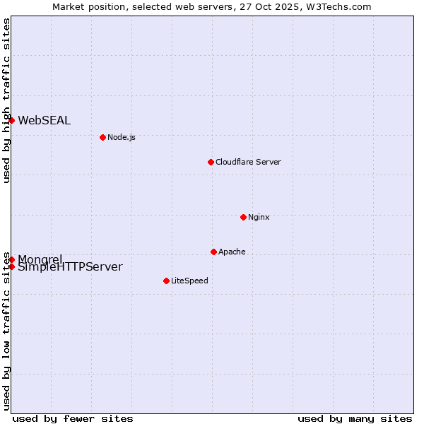 Market position of SimpleHTTPServer vs. Mongrel vs. WebSEAL