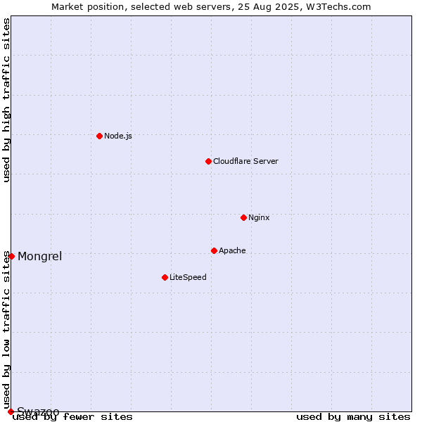 Market position of Mongrel vs. Swazoo