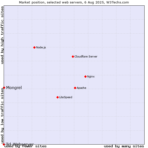 Market position of Mongrel vs. Tcl-Webserver