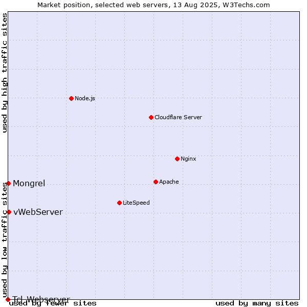 Market position of vWebServer vs. Mongrel vs. Tcl-Webserver
