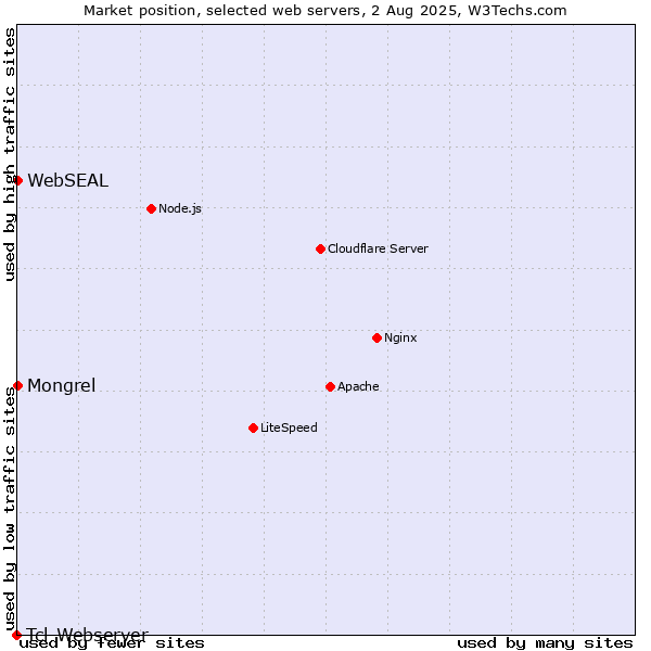 Market position of Mongrel vs. WebSEAL vs. Tcl-Webserver