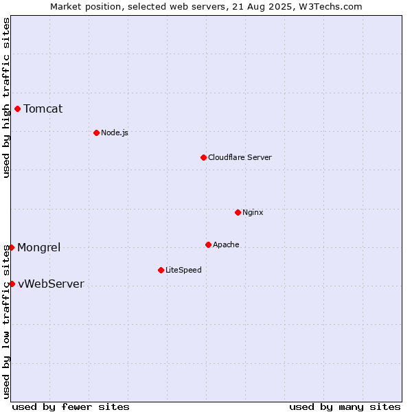 Market position of Tomcat vs. vWebServer vs. Mongrel