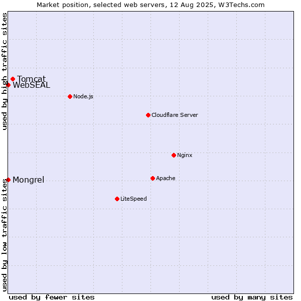 Market position of Tomcat vs. Mongrel vs. WebSEAL