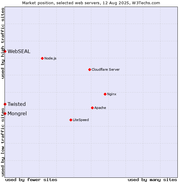 Market position of Mongrel vs. Twisted vs. WebSEAL