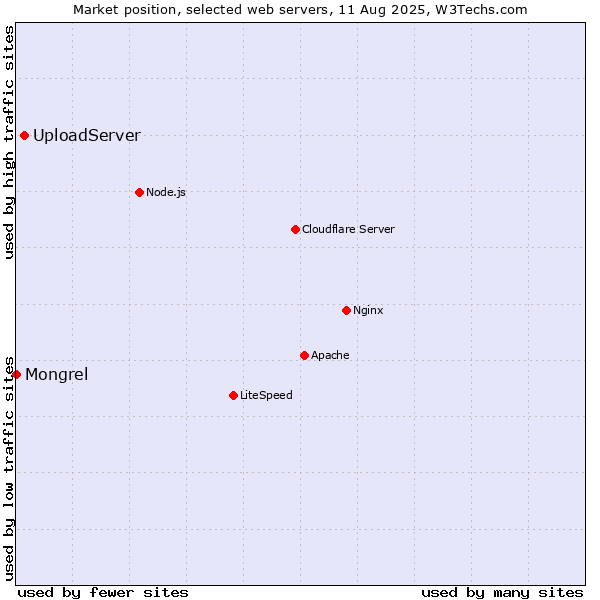 Market position of UploadServer vs. Mongrel
