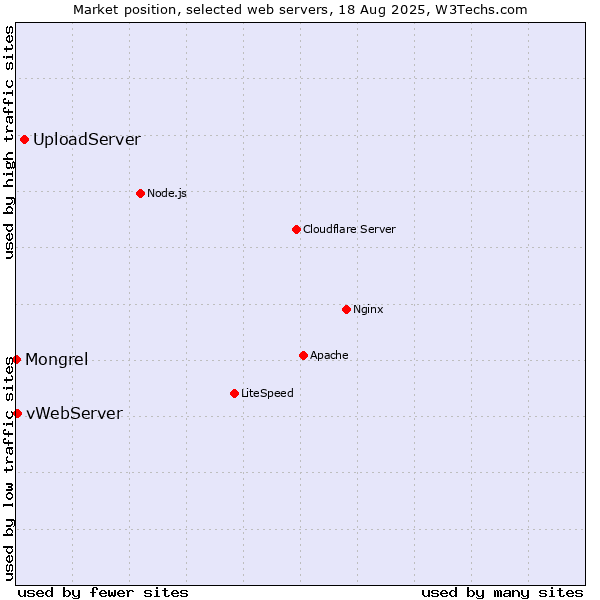 Market position of UploadServer vs. vWebServer vs. Mongrel
