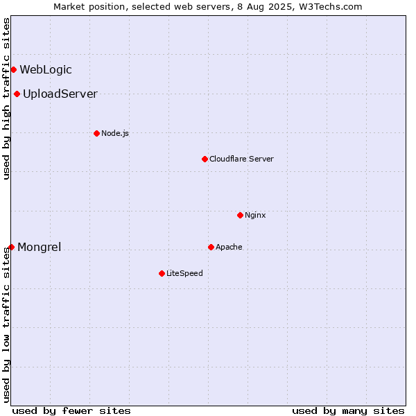 Market position of UploadServer vs. WebLogic vs. Mongrel
