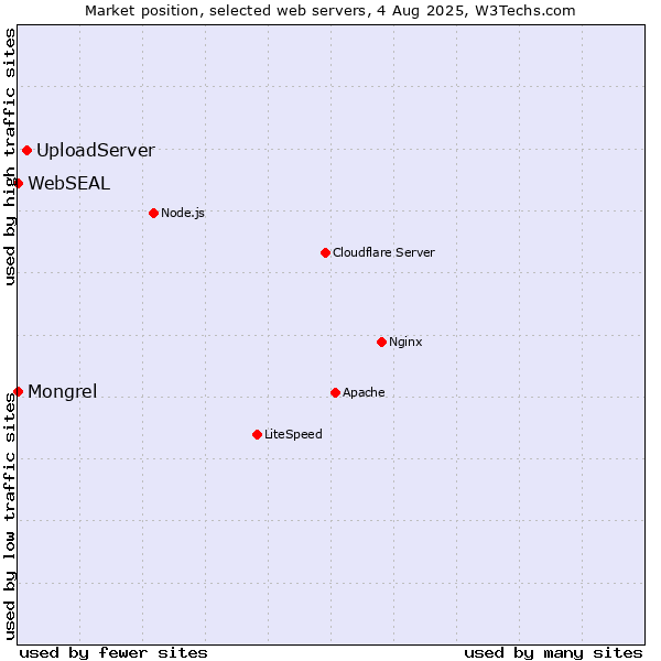 Market position of UploadServer vs. Mongrel vs. WebSEAL