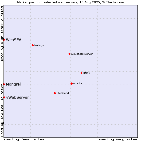 Market position of vWebServer vs. Mongrel vs. WebSEAL