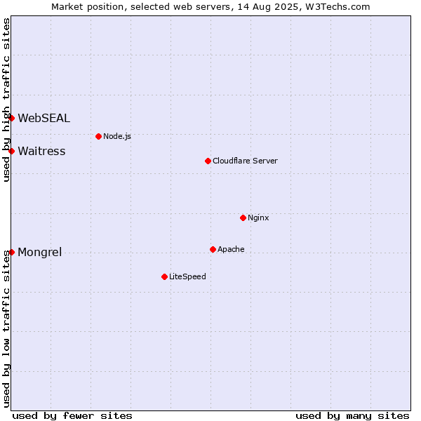 Market position of Waitress vs. Mongrel vs. WebSEAL