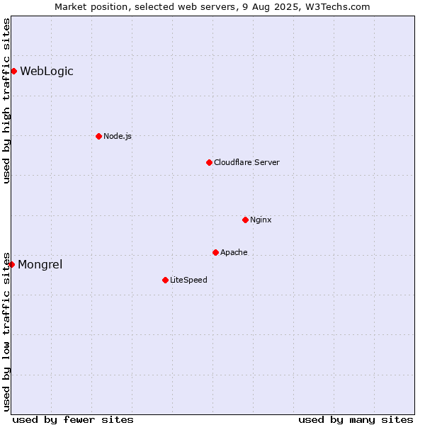 Market position of WebLogic vs. Mongrel