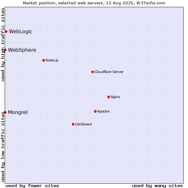 Market position of WebLogic vs. Mongrel vs. WebSphere