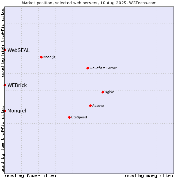 Market position of WEBrick vs. Mongrel vs. WebSEAL