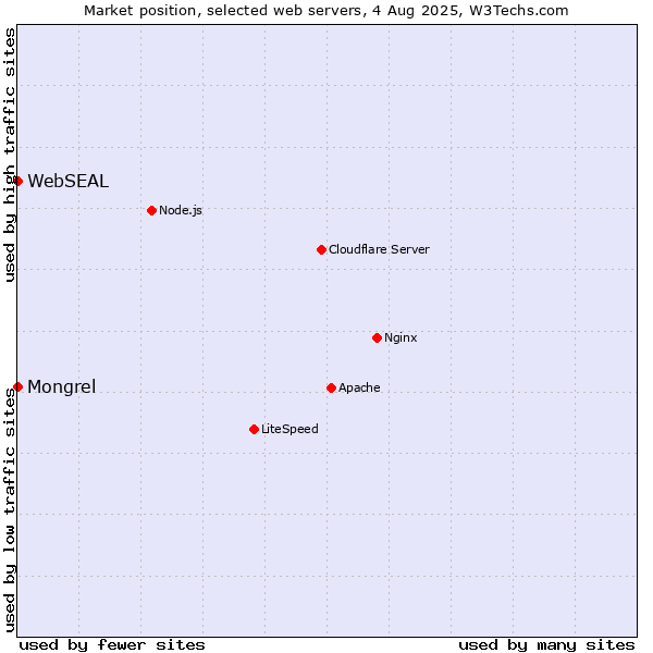 Market position of Mongrel vs. WebSEAL