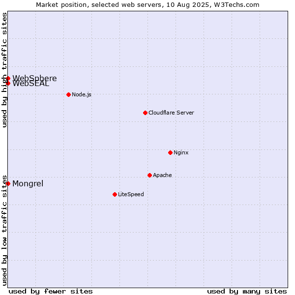 Market position of Mongrel vs. WebSphere vs. WebSEAL