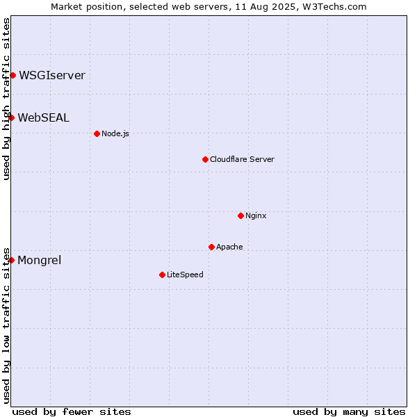 Market position of WSGIserver vs. Mongrel vs. WebSEAL