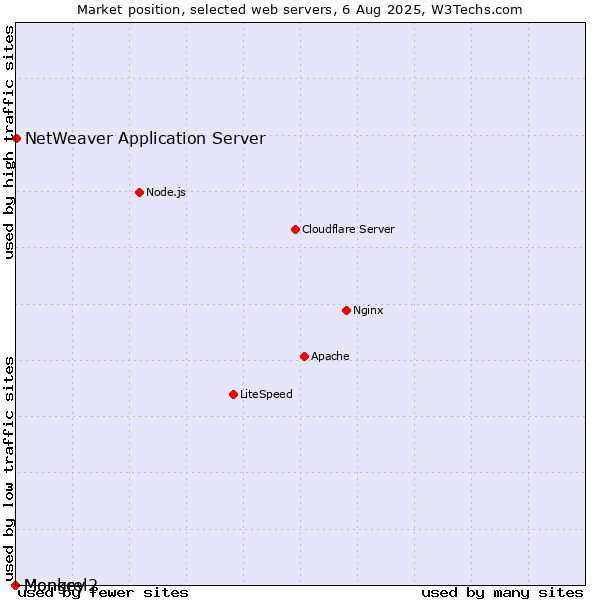 Market position of NetWeaver Application Server vs. Monkey vs. Mongrel2