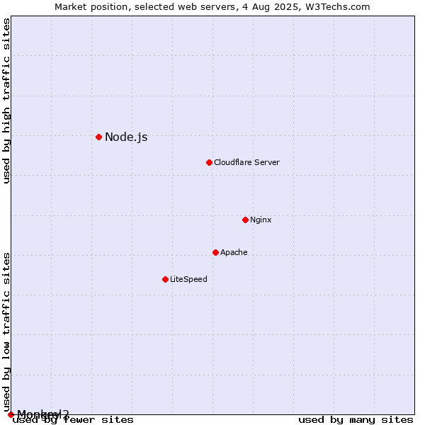 Market position of Node.js vs. Monkey vs. Mongrel2