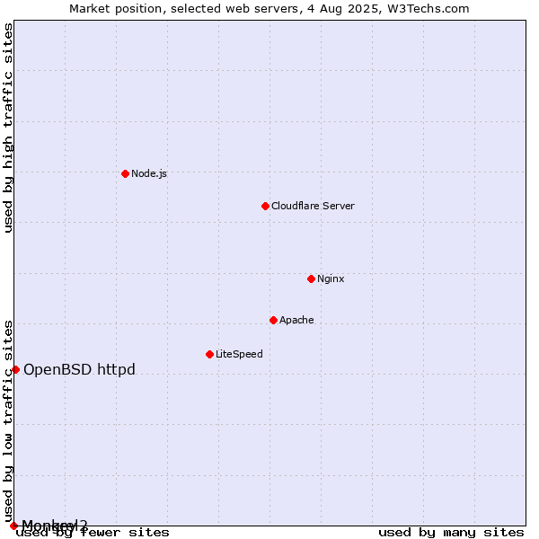 Market position of OpenBSD httpd vs. Monkey vs. Mongrel2