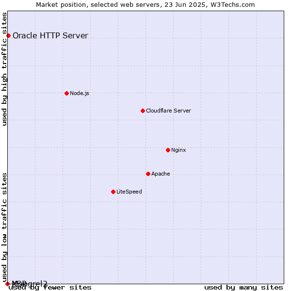 Market position of Oracle HTTP Server vs. Mongrel2 vs. XSP
