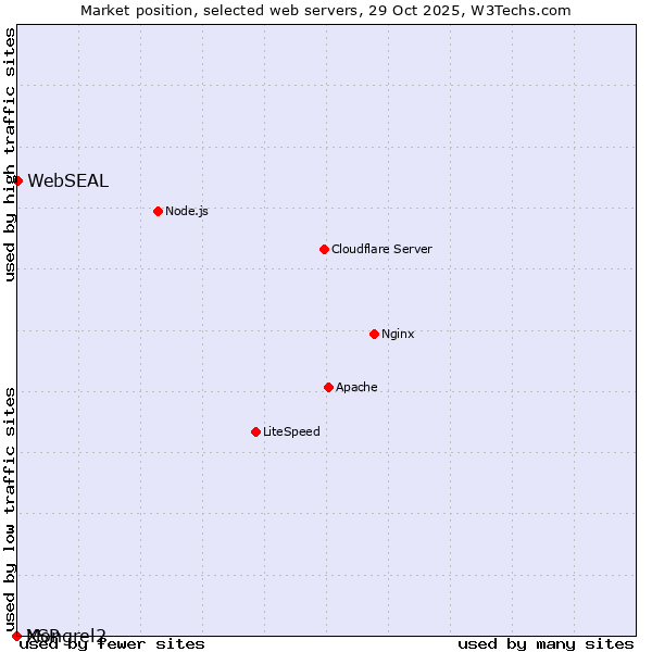 Market position of WebSEAL vs. Mongrel2 vs. XSP