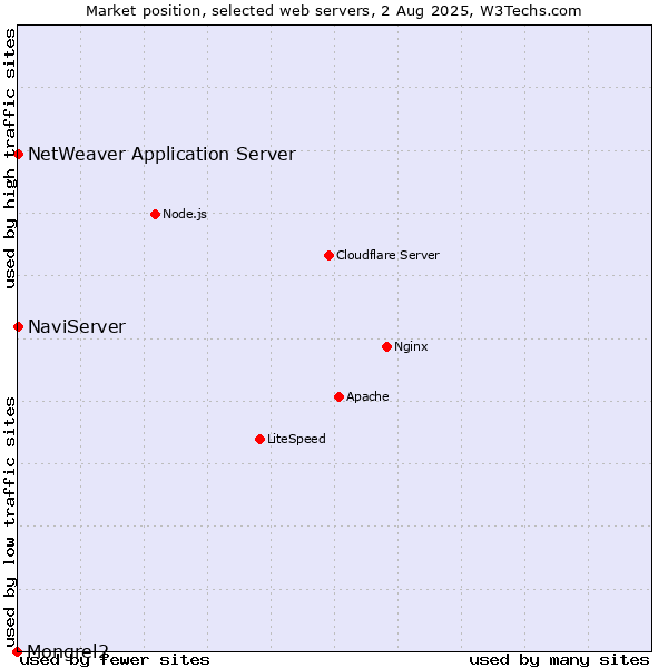 Market position of NaviServer vs. NetWeaver Application Server vs. Mongrel2
